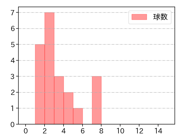 東妻 勇輔 打者に投じた球数分布(2023年8月)