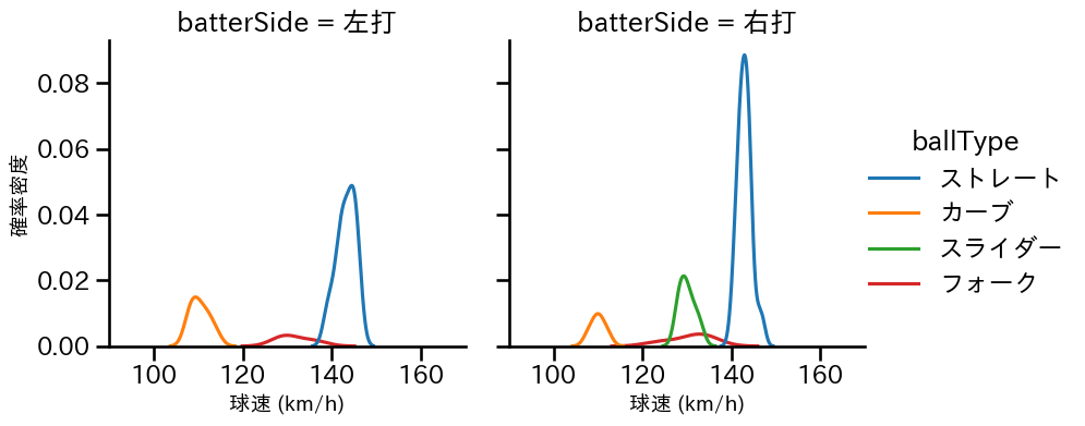 菊地 吏玖 球種&球速の分布2(2023年8月)