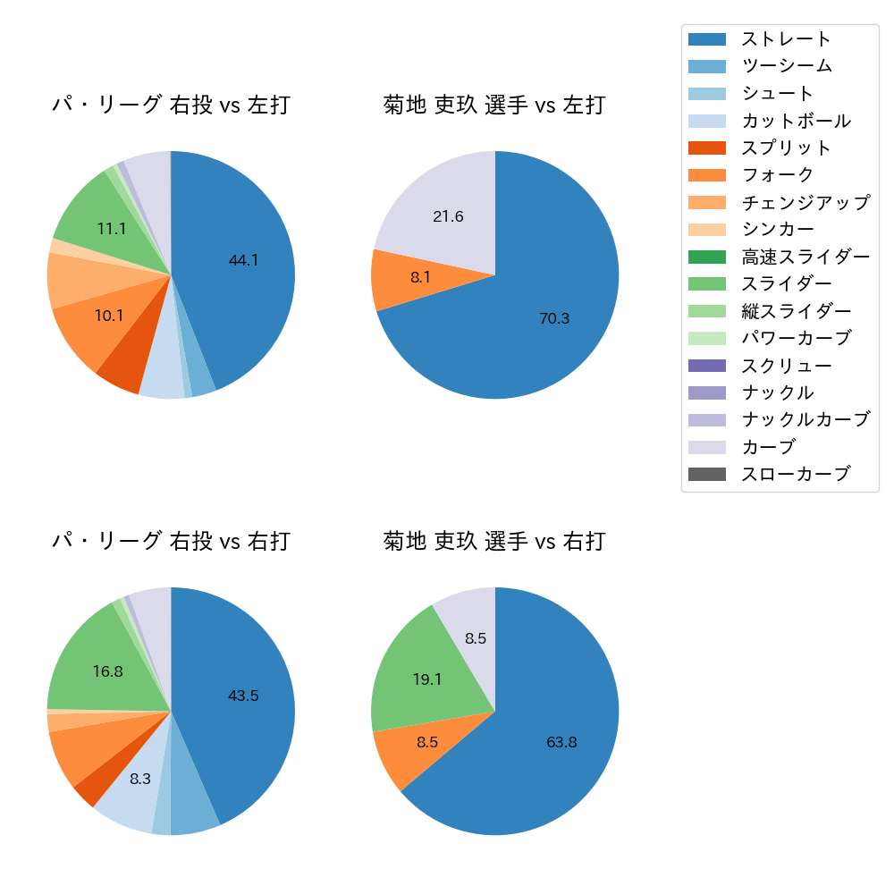 菊地 吏玖 球種割合(2023年8月)