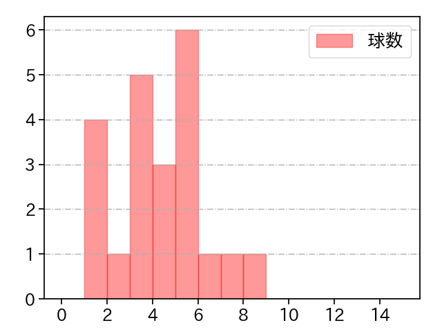 菊地 吏玖 打者に投じた球数分布(2023年8月)