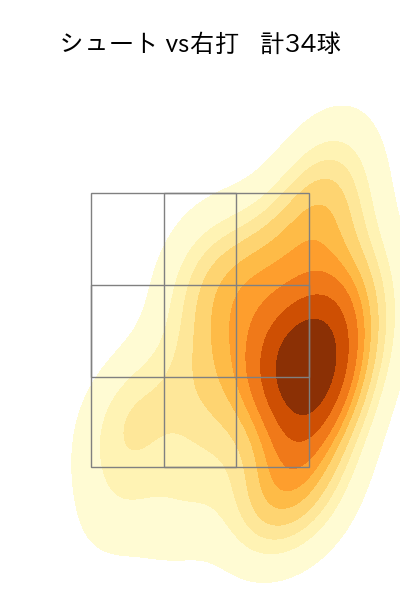 西野 勇士 配球ヒートマップ(2023年8月)