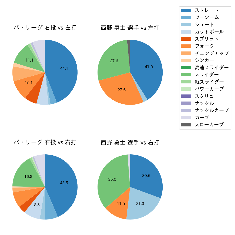 西野 勇士 球種割合(2023年8月)