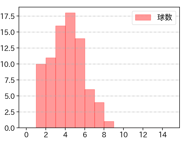 西野 勇士 打者に投じた球数分布(2023年8月)