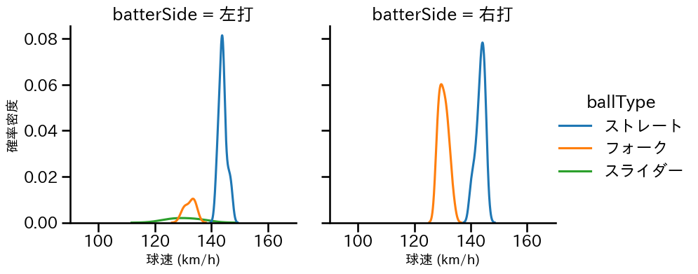 高野 脩汰 球種&球速の分布2(2023年8月)