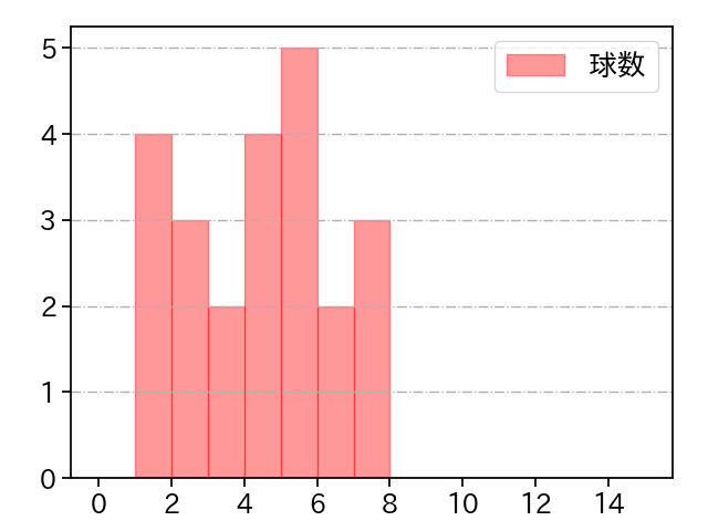 高野 脩汰 打者に投じた球数分布(2023年8月)