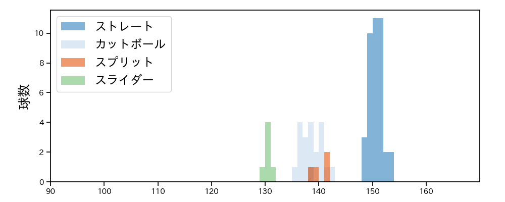 坂本 光士郎 球種&球速の分布1(2023年8月)