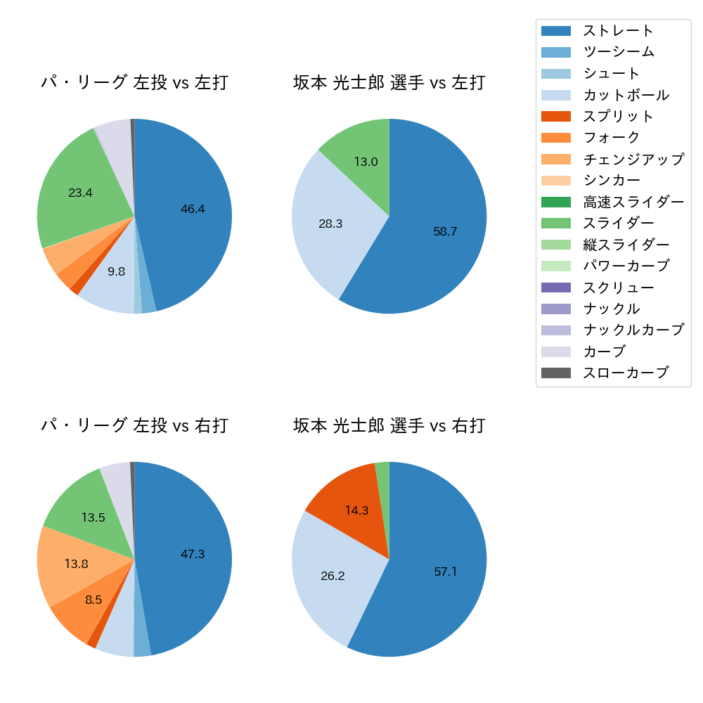 坂本 光士郎 球種割合(2023年8月)