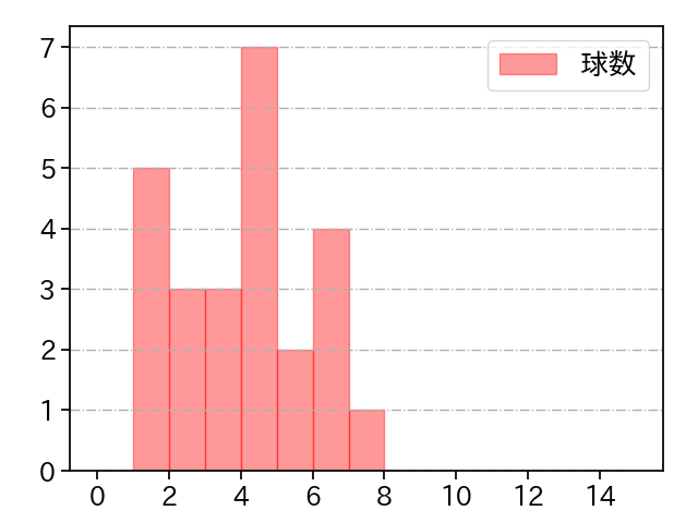 坂本 光士郎 打者に投じた球数分布(2023年8月)