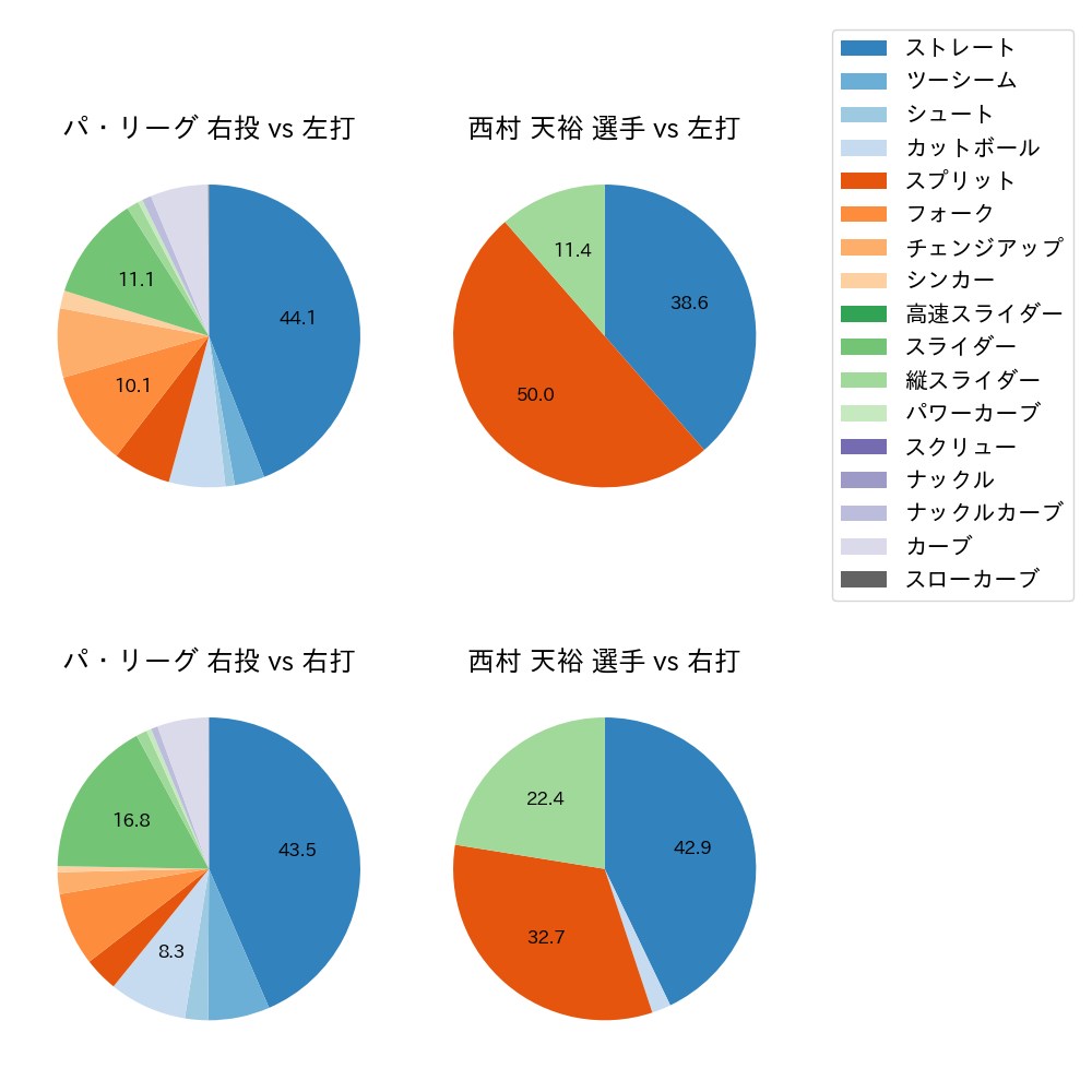 西村 天裕 球種割合(2023年8月)