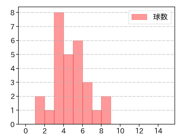 西村 天裕 打者に投じた球数分布(2023年8月)