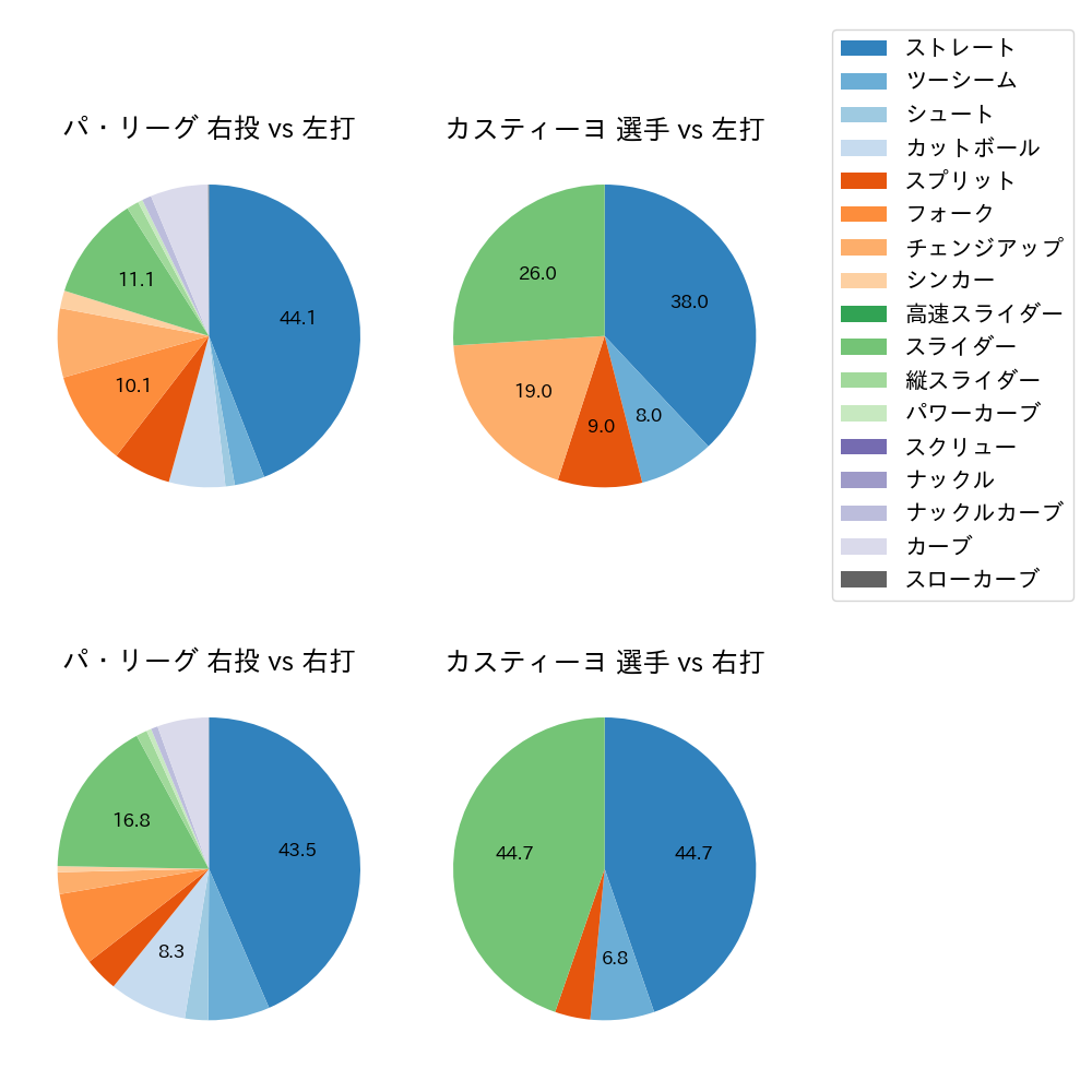 カスティーヨ 球種割合(2023年8月)