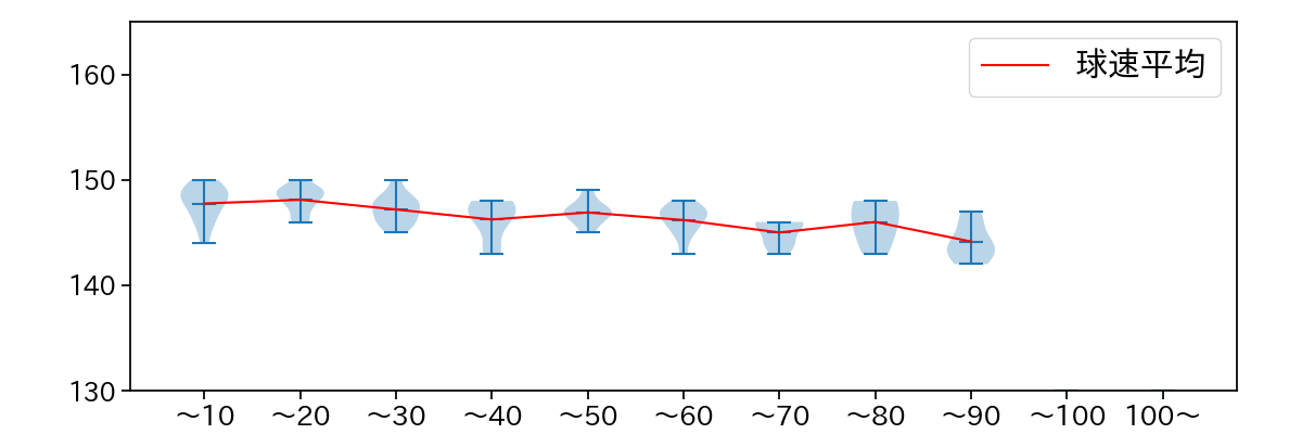 カスティーヨ 球数による球速(ストレート)の推移(2023年8月)