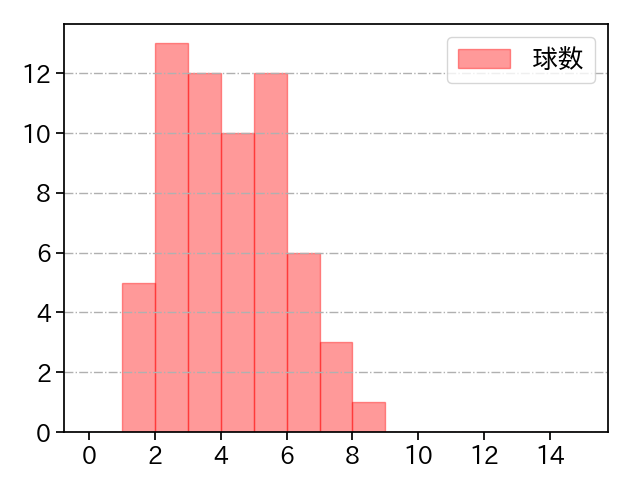 カスティーヨ 打者に投じた球数分布(2023年8月)