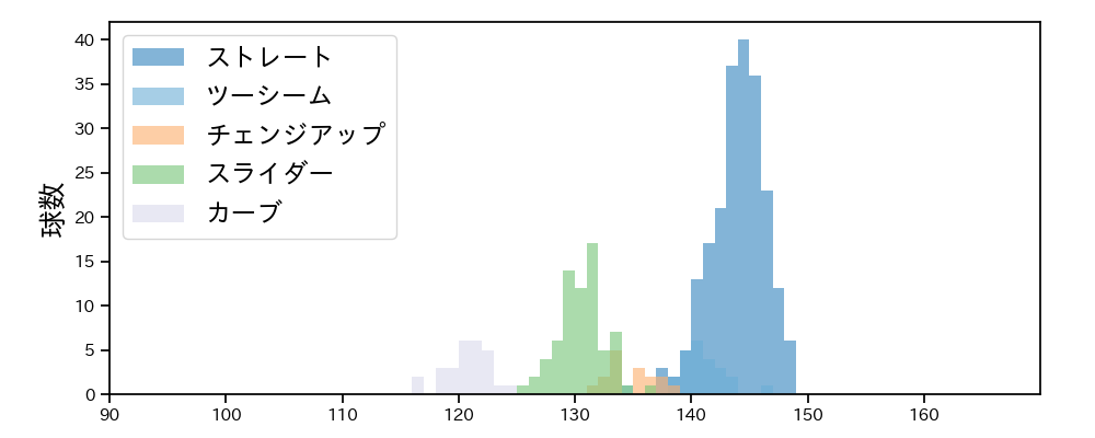 メルセデス 球種&球速の分布1(2023年8月)