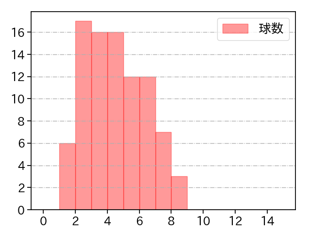 メルセデス 打者に投じた球数分布(2023年8月)