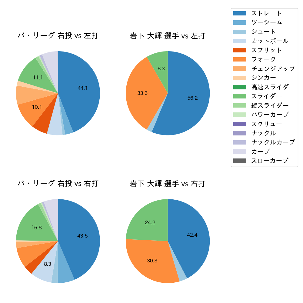 岩下 大輝 球種割合(2023年8月)