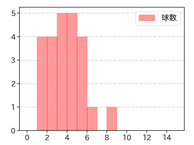 岩下 大輝 打者に投じた球数分布(2023年8月)