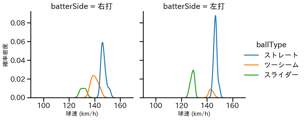 鈴木 昭汰 球種&球速の分布2(2023年8月)