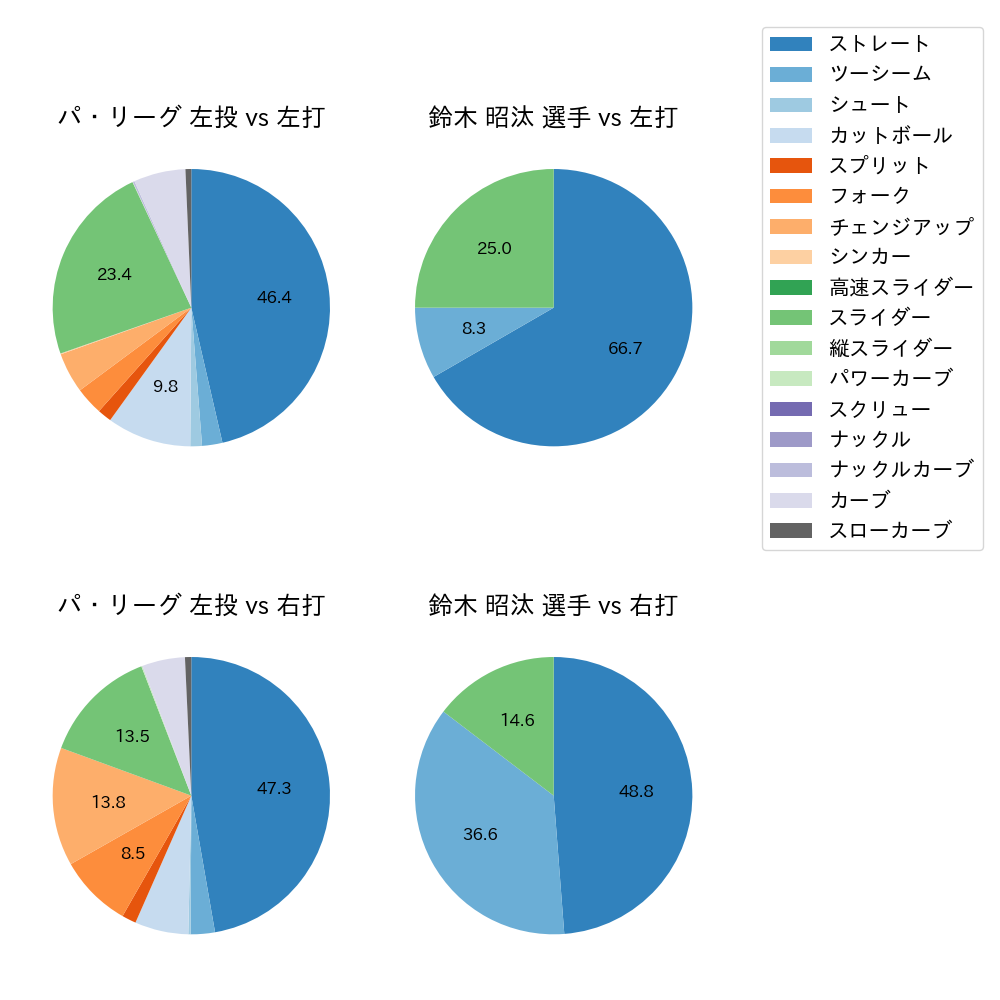 鈴木 昭汰 球種割合(2023年8月)