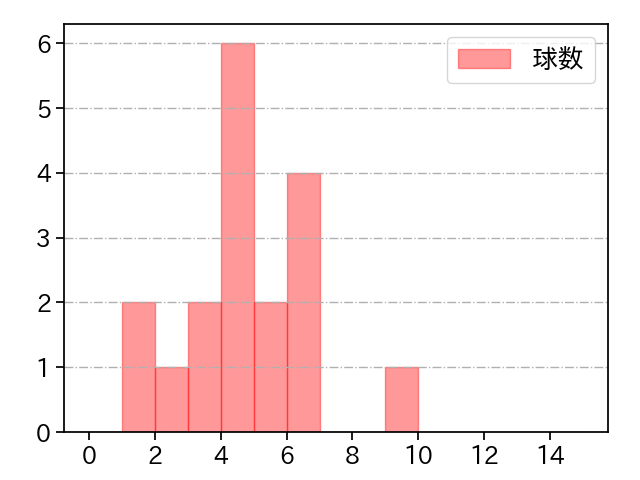 鈴木 昭汰 打者に投じた球数分布(2023年8月)