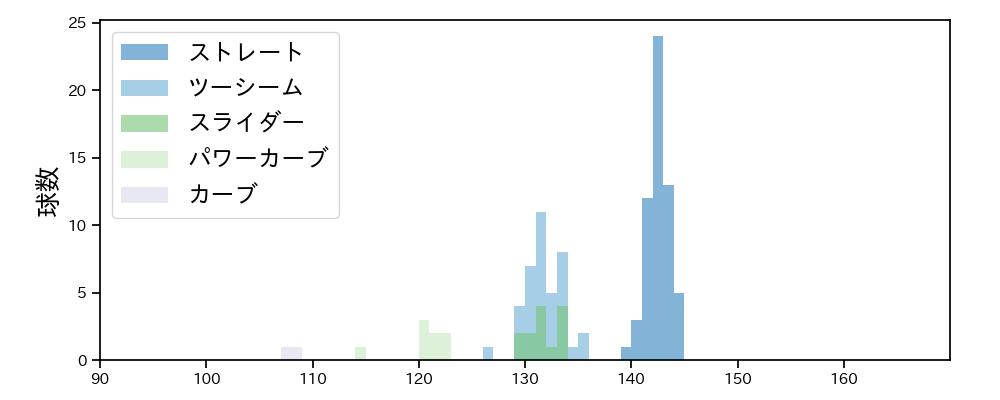 中村 稔弥 球種&球速の分布1(2023年8月)