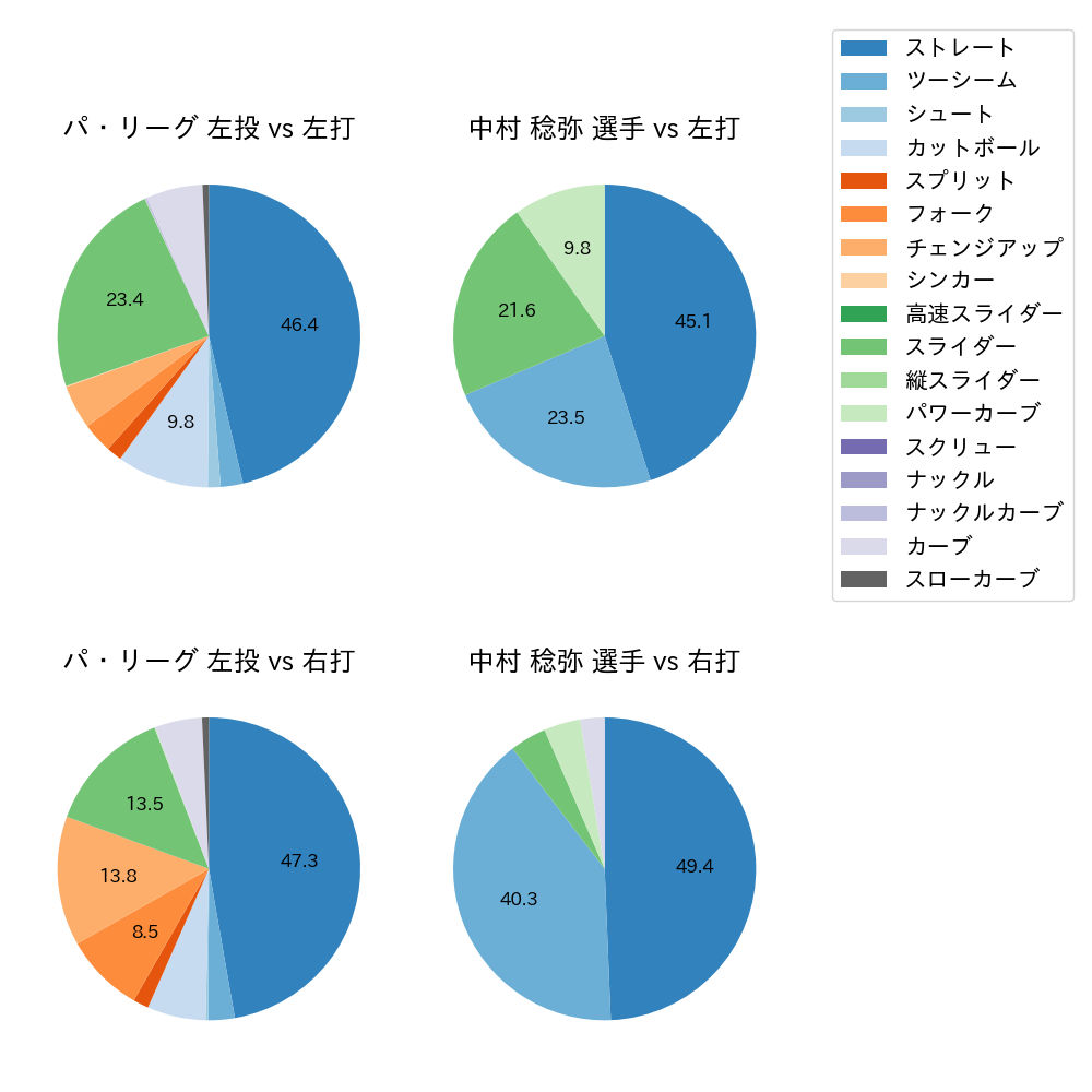 中村 稔弥 球種割合(2023年8月)