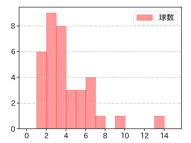 中村 稔弥 打者に投じた球数分布(2023年8月)