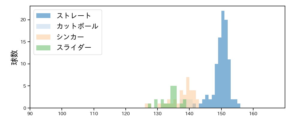 益田 直也 球種&球速の分布1(2023年8月)