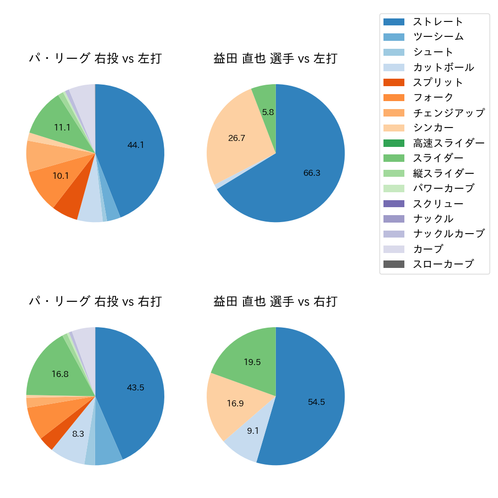 益田 直也 球種割合(2023年8月)