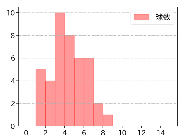 益田 直也 打者に投じた球数分布(2023年8月)