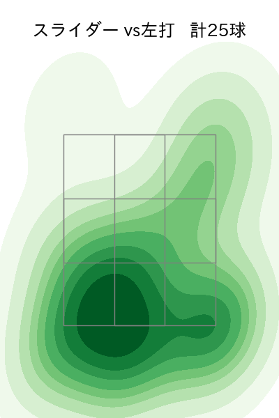 ペルドモ 配球ヒートマップ(2023年8月)