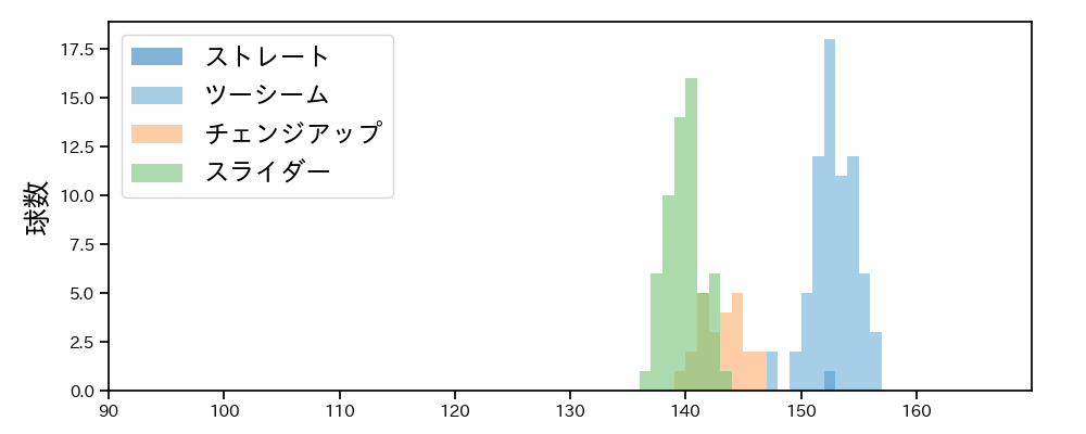 ペルドモ 球種&球速の分布1(2023年8月)