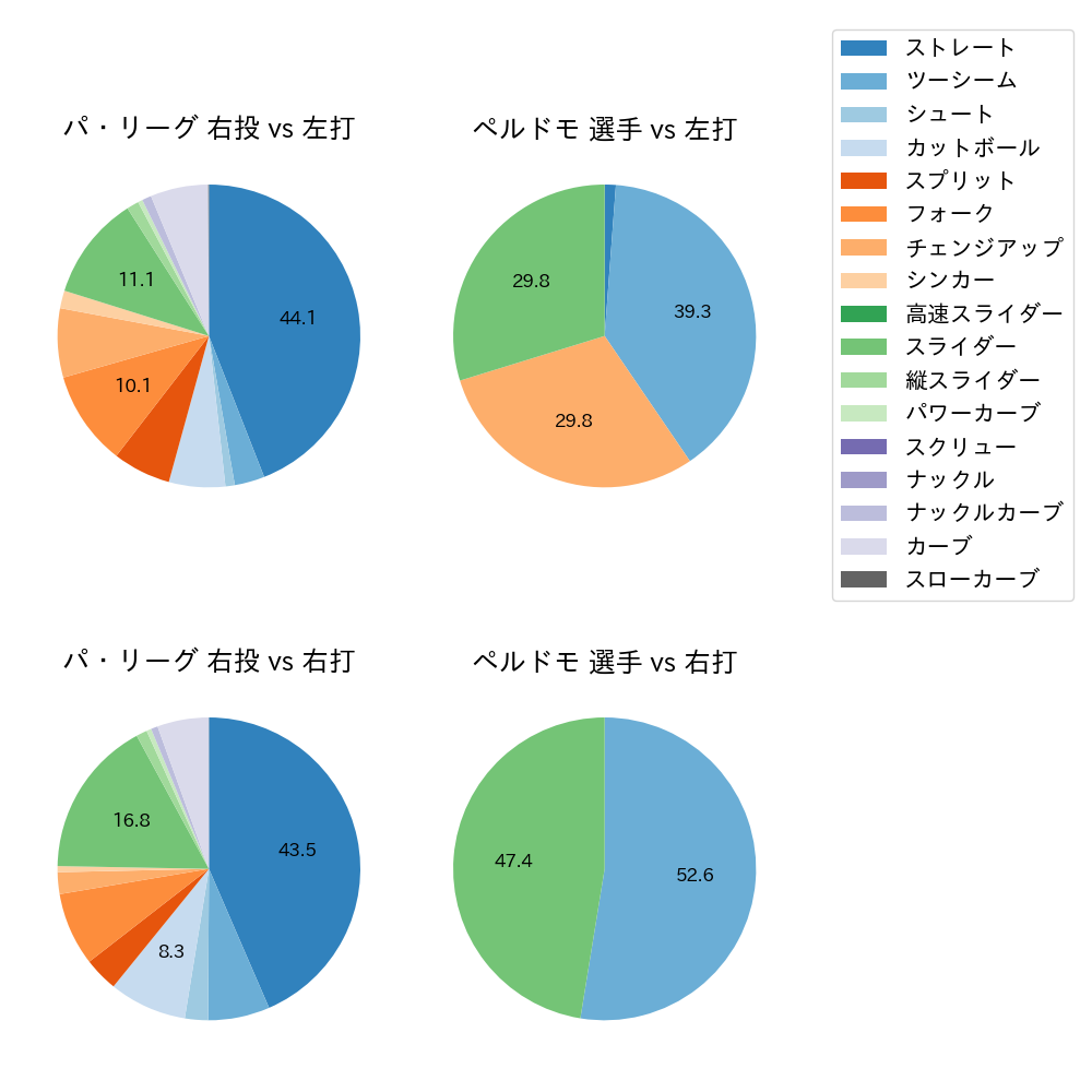 ペルドモ 球種割合(2023年8月)