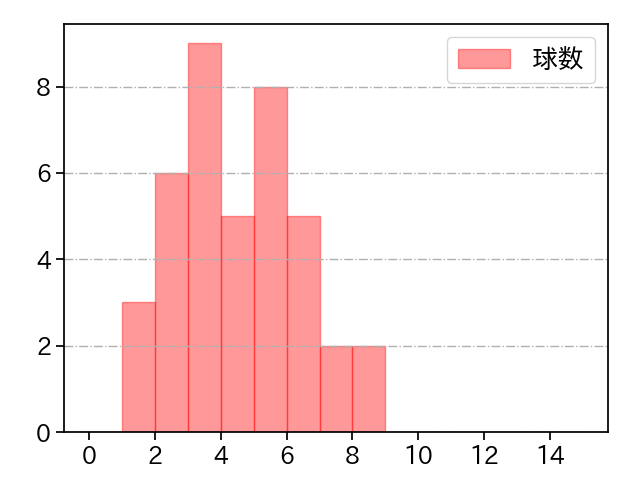 ペルドモ 打者に投じた球数分布(2023年8月)
