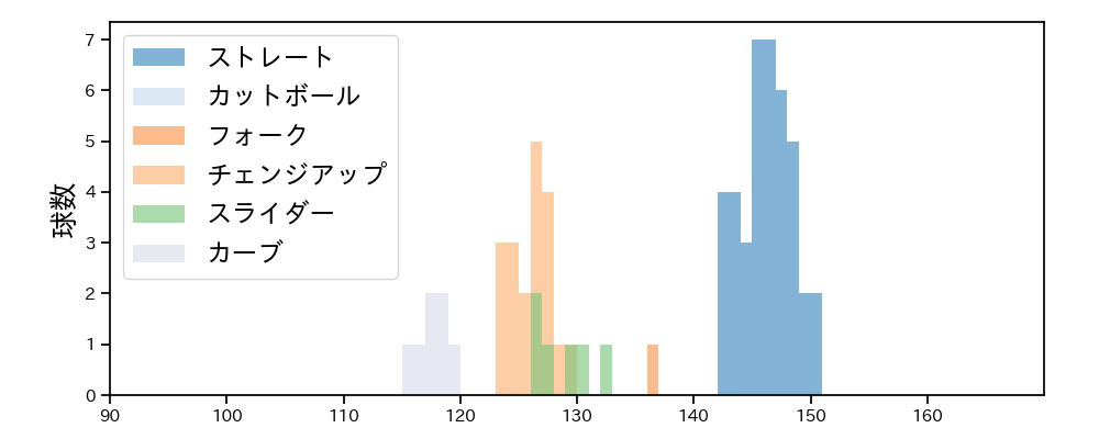 中森 俊介 球種&球速の分布1(2023年8月)