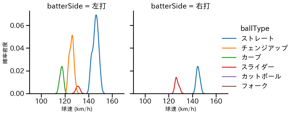 中森 俊介 球種&球速の分布2(2023年8月)