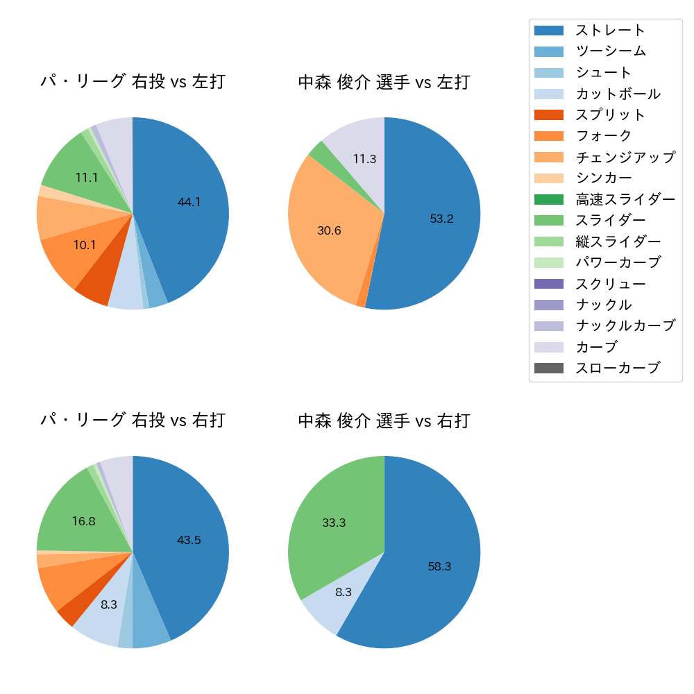 中森 俊介 球種割合(2023年8月)