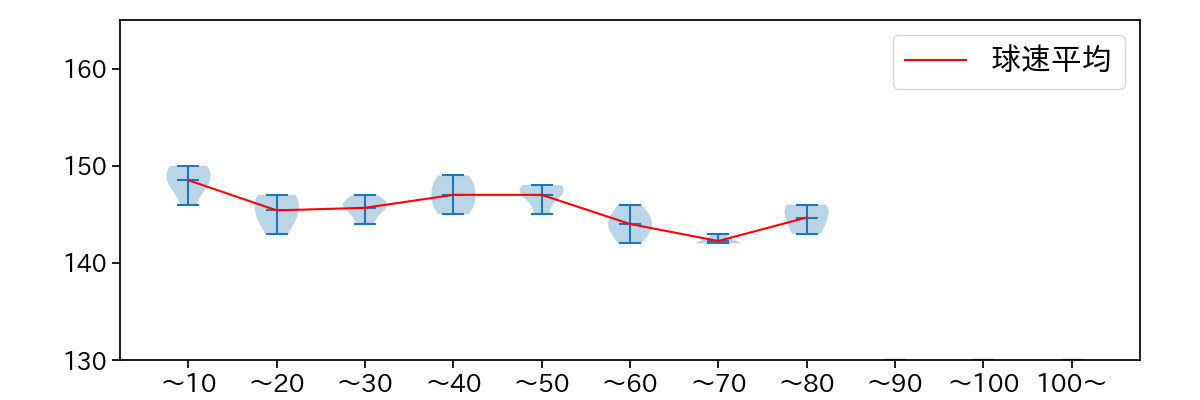 中森 俊介 球数による球速(ストレート)の推移(2023年8月)