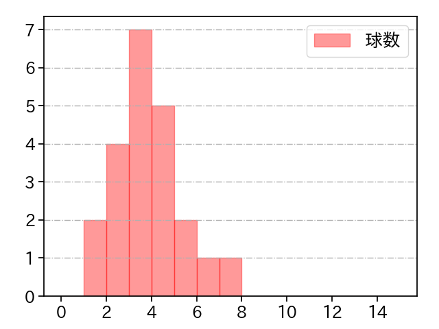 中森 俊介 打者に投じた球数分布(2023年8月)