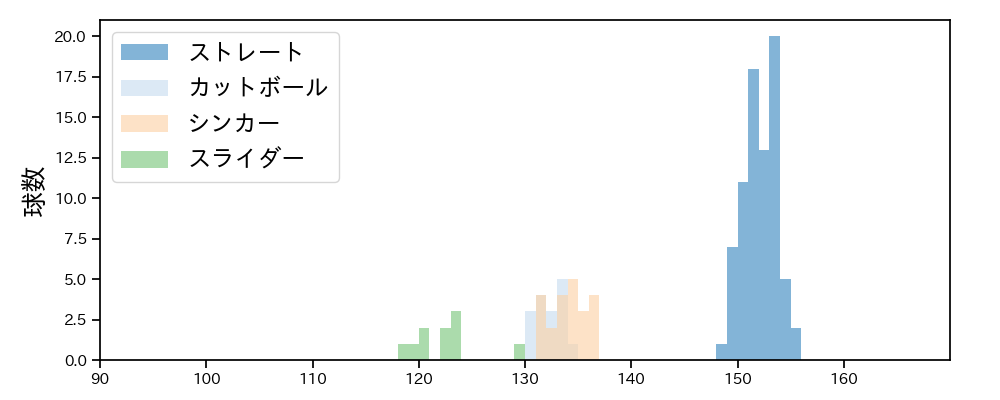 横山 陸人 球種&球速の分布1(2023年8月)