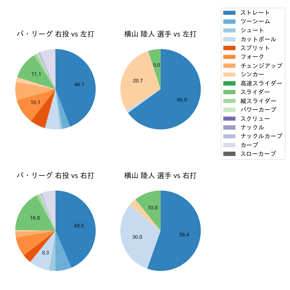 横山 陸人 球種割合(2023年8月)