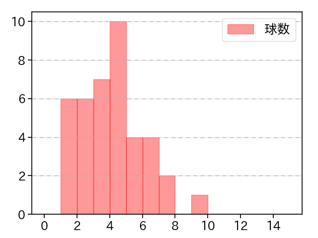 横山 陸人 打者に投じた球数分布(2023年8月)