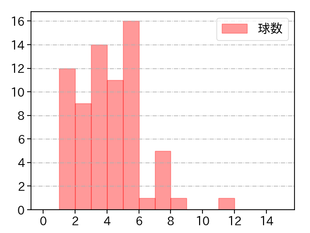 森 遼大朗 打者に投じた球数分布(2023年8月)