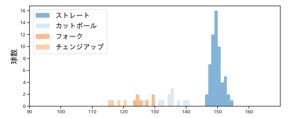 澤田 圭佑 球種&球速の分布1(2023年8月)