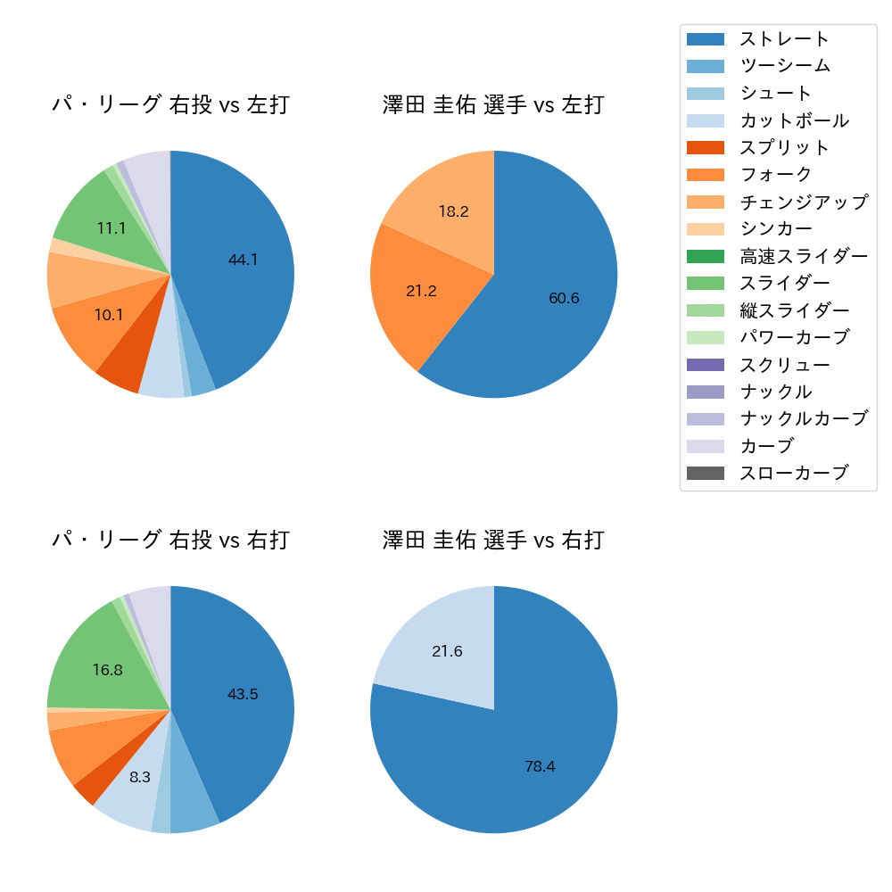澤田 圭佑 球種割合(2023年8月)
