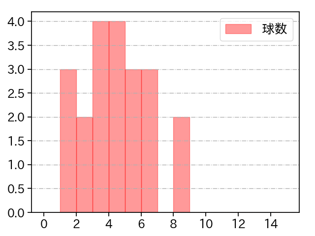 澤田 圭佑 打者に投じた球数分布(2023年8月)