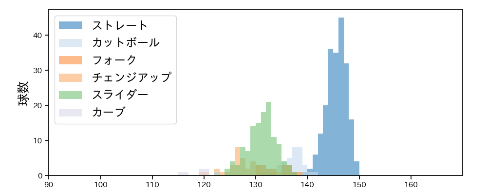 小島 和哉 球種&球速の分布1(2023年9月)