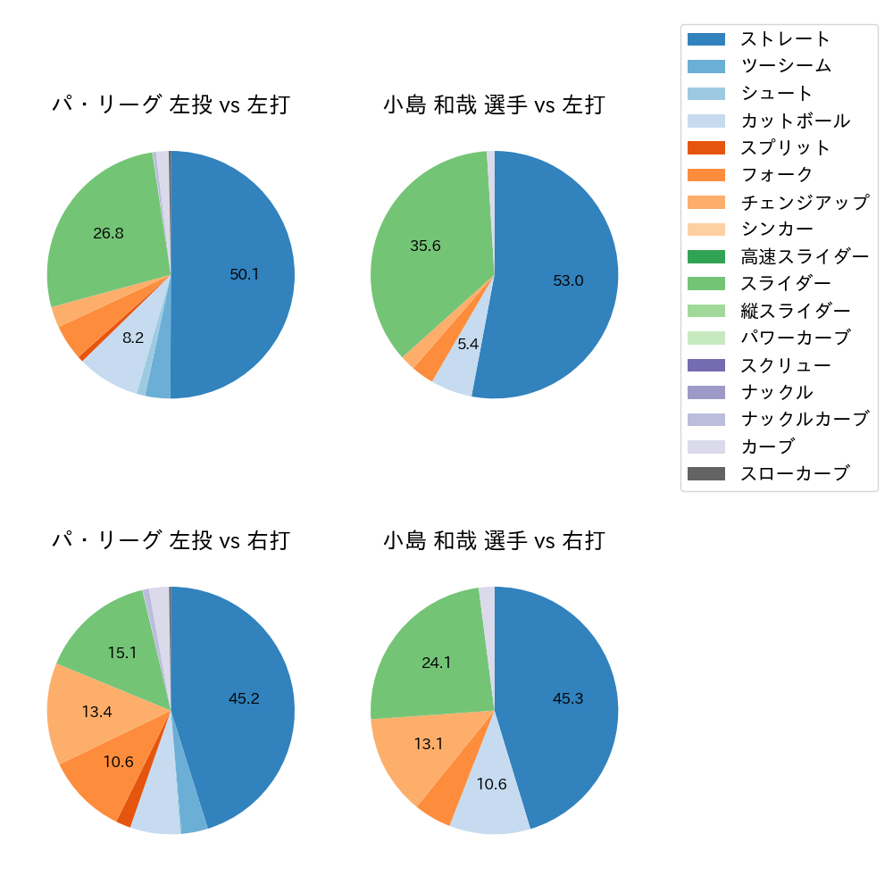 小島 和哉 球種割合(2023年9月)