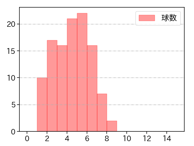 小島 和哉 打者に投じた球数分布(2023年9月)