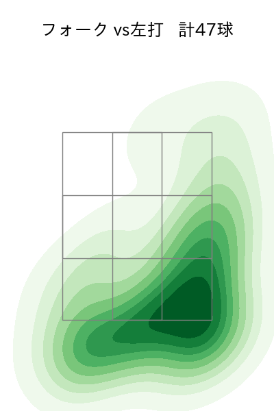 美馬 学 配球ヒートマップ(2023年9月)